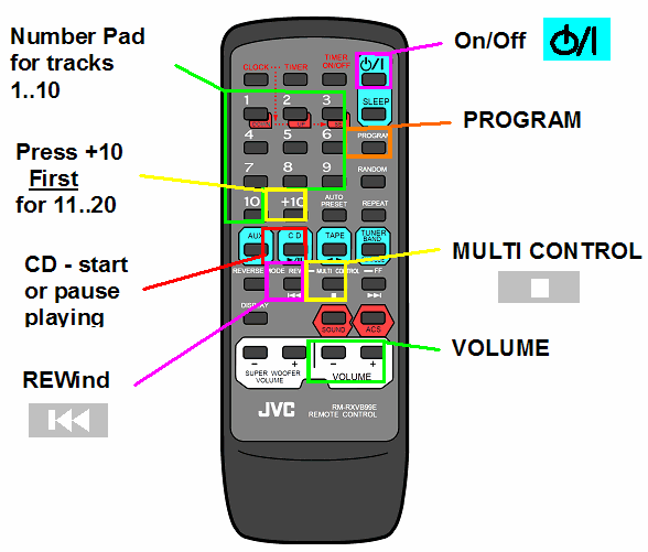 image of Portogram controller indicating the buttns used here